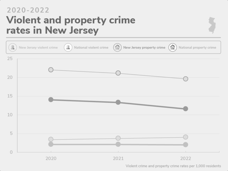 Three Small Towns in New Jersey With Violent Crime Rates image 0