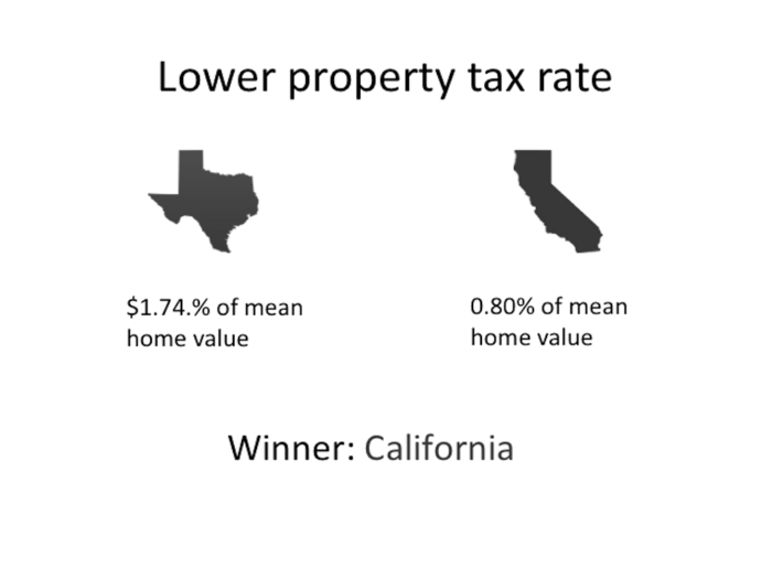 Why and How is Texas Much Cheaper Than California? image 0